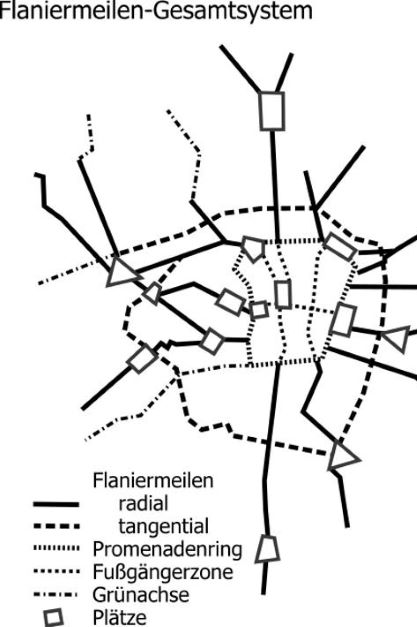 Gesamtsystem der Leipziger Flaniermeilen