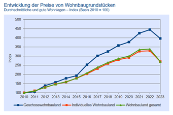 Entwicklung der Preise von Wohngrundstücken im Bereich der Landeshauptstadt München