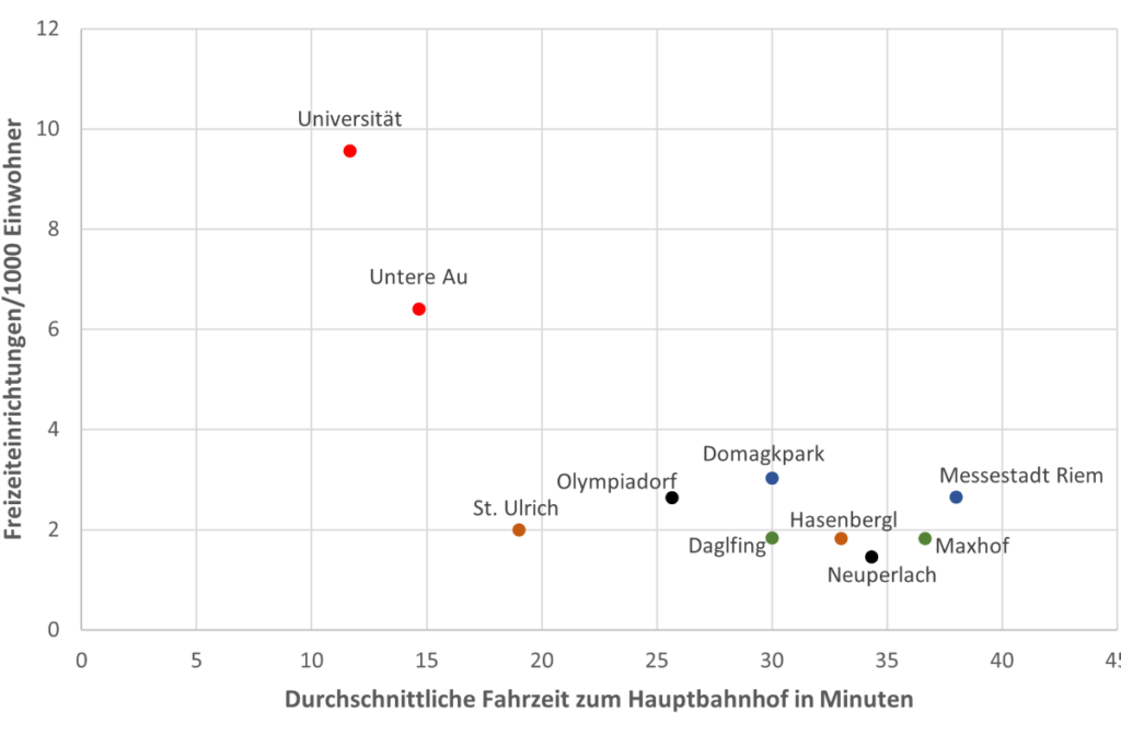 Lage der Untersuchungsgebiete im Vergleich zum Angebot an Freizeiteinrichtungen