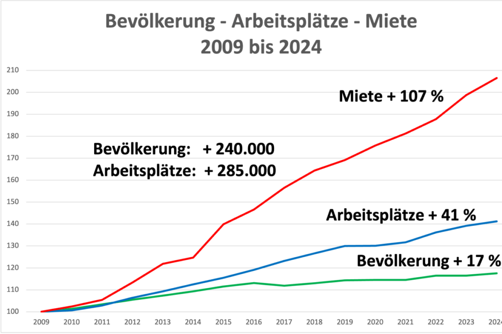 Bevölkerung Arbeitsplätze Miete 2009-2024