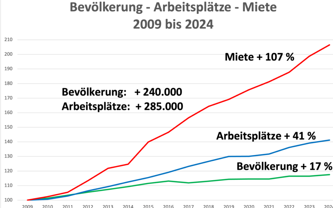 Bevölkerung Arbeitsplätze Miete 2009-2024
