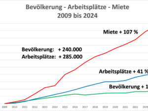 München wächst – Kann das Umland helfen? Bevölkerung Arbeitsplätze Miete 2009-2024