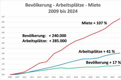 Bevölkerung Arbeitsplätze Miete 2009-2024