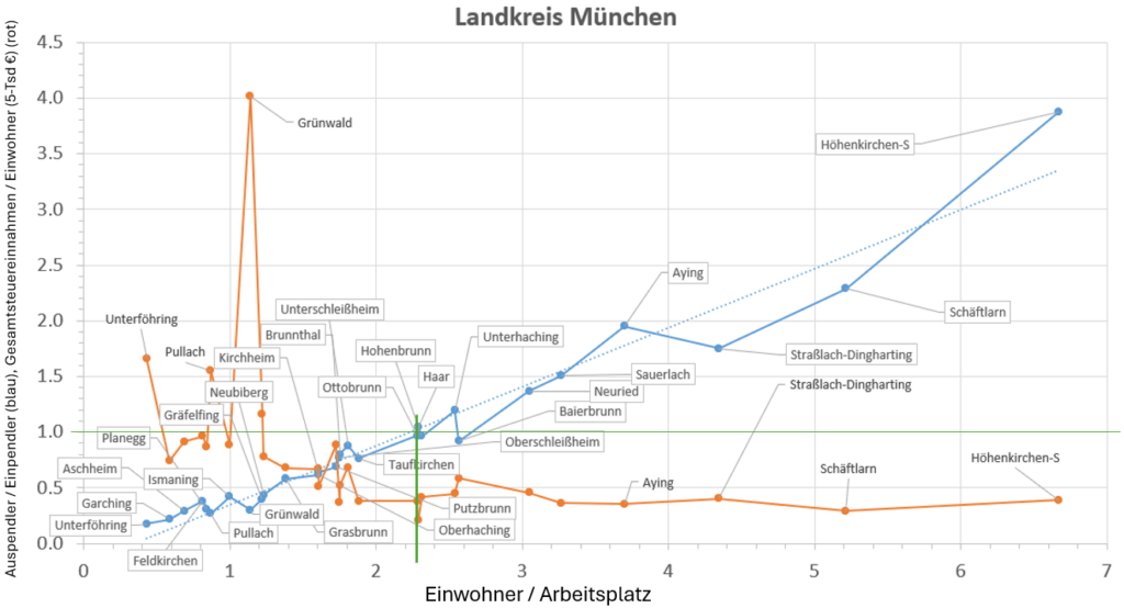 Ein- zu Auspendlerverhältnis (blau) und Gesamtsteuereinnahmen (rot) vs. Einwohner/Arbeitsplatz (2023, aus Gemeindedaten des PV)