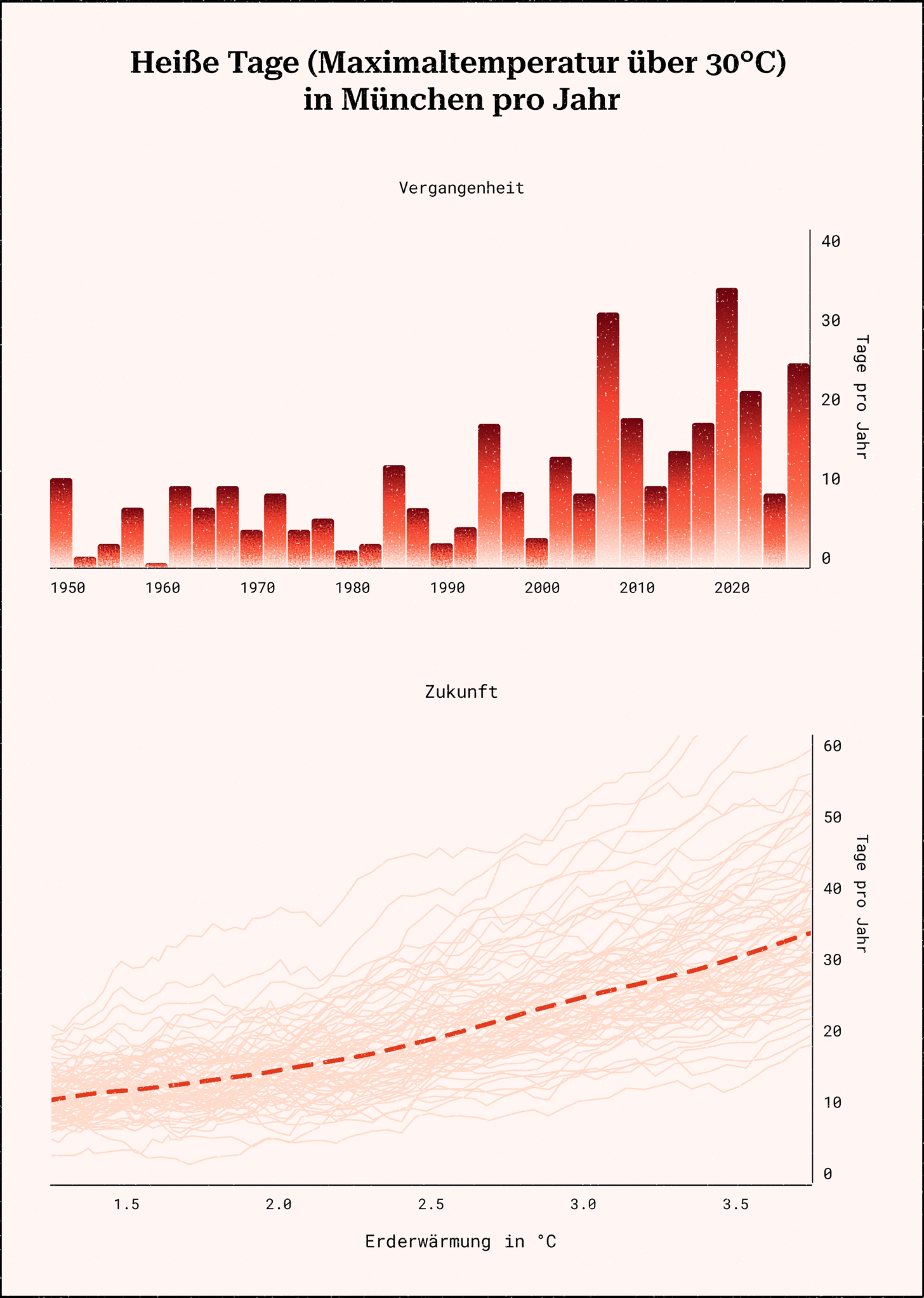 Abbildung 2: Jährliche Anzahl der Tage über 30 °C in München. Oben: Konkrete Messwerte der vergangenen 75 Jahre (Daten aus dem ECA&D-Archiv). Unten: Klimamodell-Simulationen für mögliche globale Erwärmung von 1,3 °C (entspricht in etwa dem aktuellen Stand) bis 4 °C.