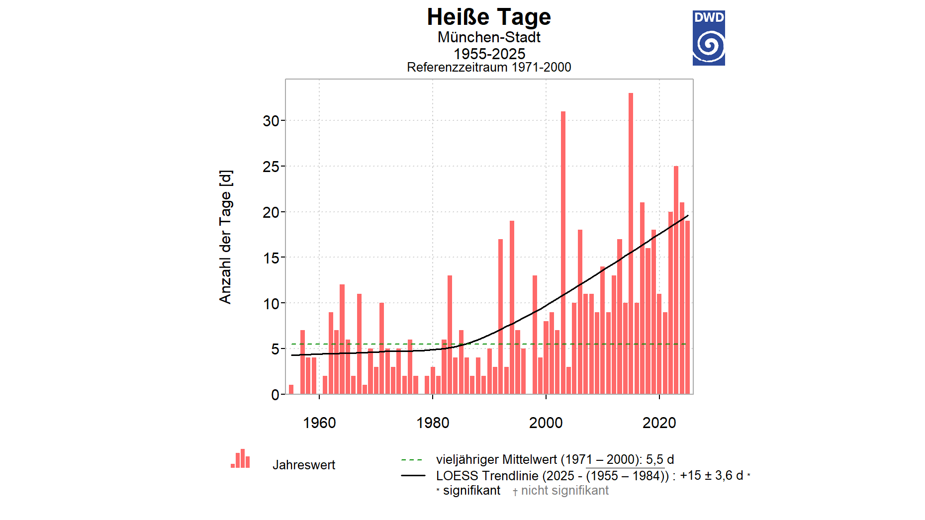 Abbildung 2: Zahl der heißen Tage pro Jahr (Tage mit einer maximalen Temperatur von mindestens 30°C) zwischen 1955 und 2025 an der Station München-Stadt. Zusätzlich ist der Mittelwert im Referenzzeitraum 1971-2000 als gestrichelte Linie eingezeichnet, die schwarze Linie zeigt die Trendlinie.