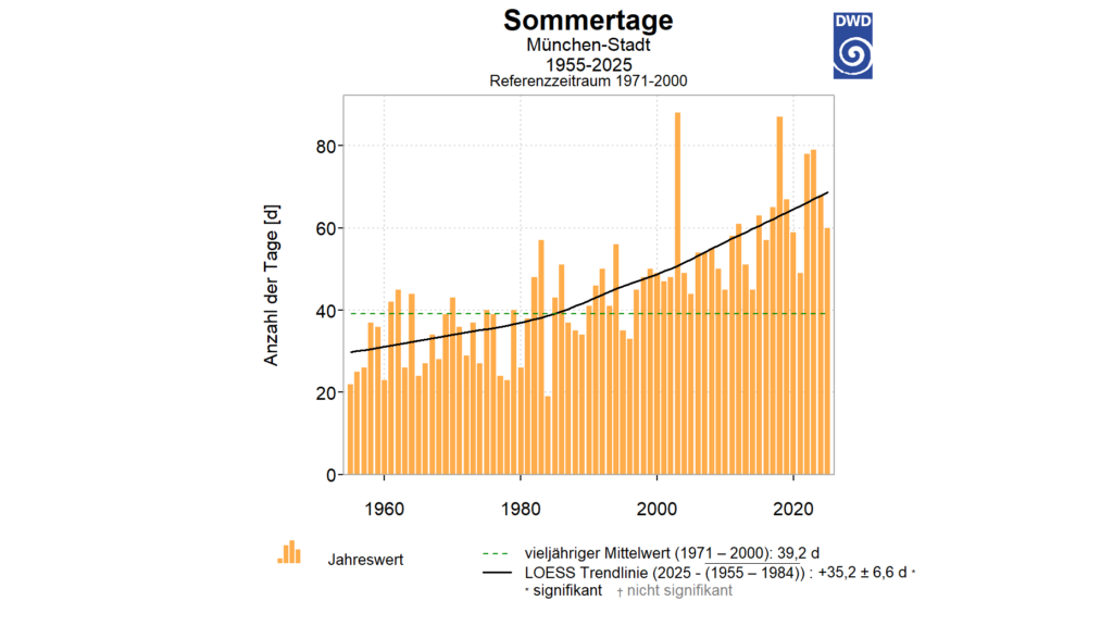 Abbildung 1: Zahl der Sommertage pro Jahr (Tage mit einer maximalen Temperatur von mindestens 25°C) zwischen 1955 und 2025 an der Station München-Stadt. Zusätzlich ist der Mittelwert im Referenzzeitraum 1971-2000 als gestrichelte Linie eingezeichnet, die schwarze Linie zeigt die Trendlinie.
